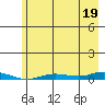Staines River entrance, Flaxman Island tide chart for Thursday, August 19, 2021