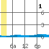 Staines River entrance, Flaxman Island tide chart for Sunday, August 1, 2021