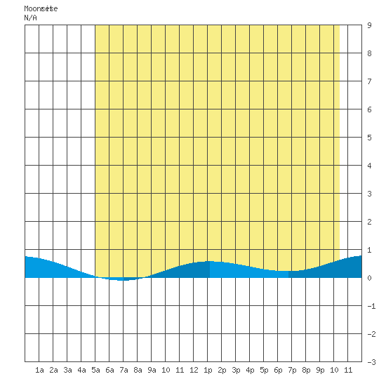 Staines River entrance, Flaxman Island tide chart for Friday, August 20, 2021