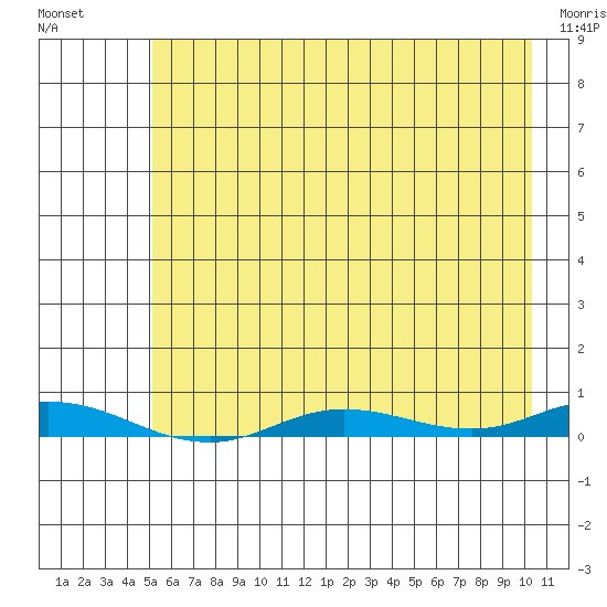 Staines River entrance, Flaxman Island tide chart for Saturday, August 21, 2021