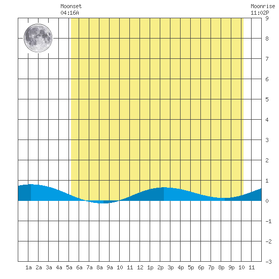 Staines River entrance, Flaxman Island tide chart for Sunday, August 22, 2021