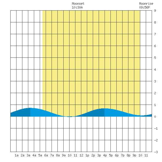 Staines River entrance, Flaxman Island tide chart for Wednesday, August 25, 2021