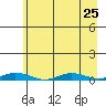 Staines River entrance, Flaxman Island tide chart for Wednesday, August 25, 2021