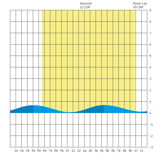 Staines River entrance, Flaxman Island tide chart for Thursday, August 26, 2021