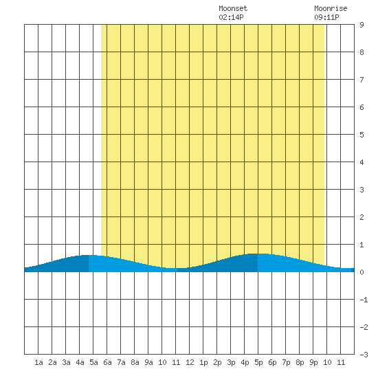 Staines River entrance, Flaxman Island tide chart for Friday, August 27, 2021