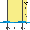 Staines River entrance, Flaxman Island tide chart for Friday, August 27, 2021