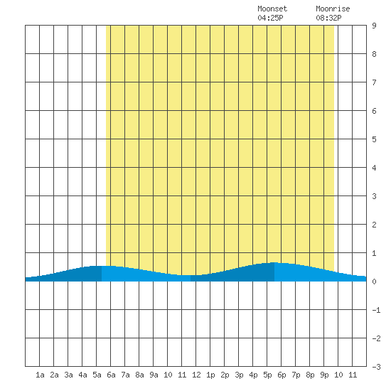 Staines River entrance, Flaxman Island tide chart for Saturday, August 28, 2021