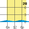 Staines River entrance, Flaxman Island tide chart for Saturday, August 28, 2021