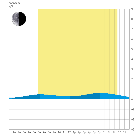 Staines River entrance, Flaxman Island tide chart for Sunday, August 29, 2021