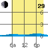 Staines River entrance, Flaxman Island tide chart for Sunday, August 29, 2021