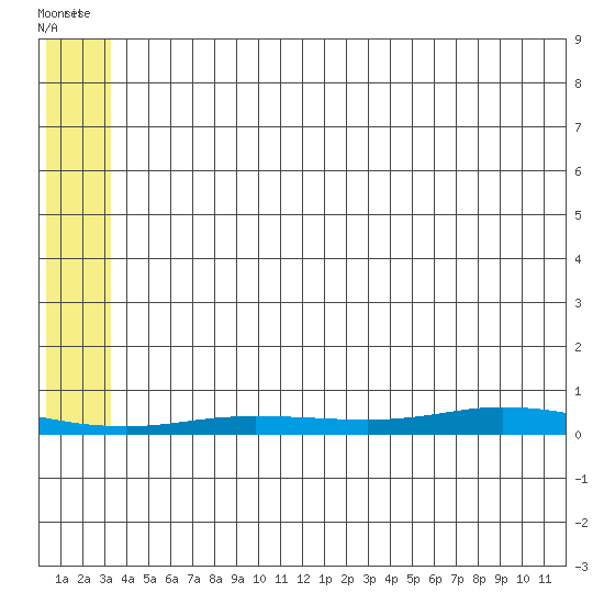 Staines River entrance, Flaxman Island tide chart for Monday, August 2, 2021