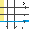 Staines River entrance, Flaxman Island tide chart for Monday, August 2, 2021