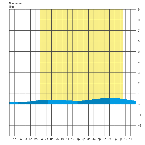 Staines River entrance, Flaxman Island tide chart for Monday, August 30, 2021
