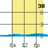 Staines River entrance, Flaxman Island tide chart for Monday, August 30, 2021
