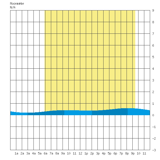 Staines River entrance, Flaxman Island tide chart for Tuesday, August 31, 2021