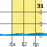 Staines River entrance, Flaxman Island tide chart for Tuesday, August 31, 2021