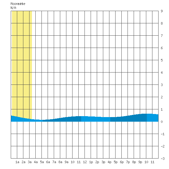 Staines River entrance, Flaxman Island tide chart for Tuesday, August 3, 2021