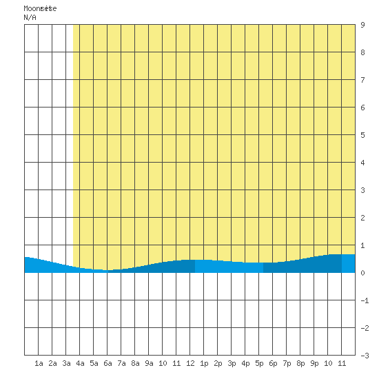 Staines River entrance, Flaxman Island tide chart for Wednesday, August 4, 2021