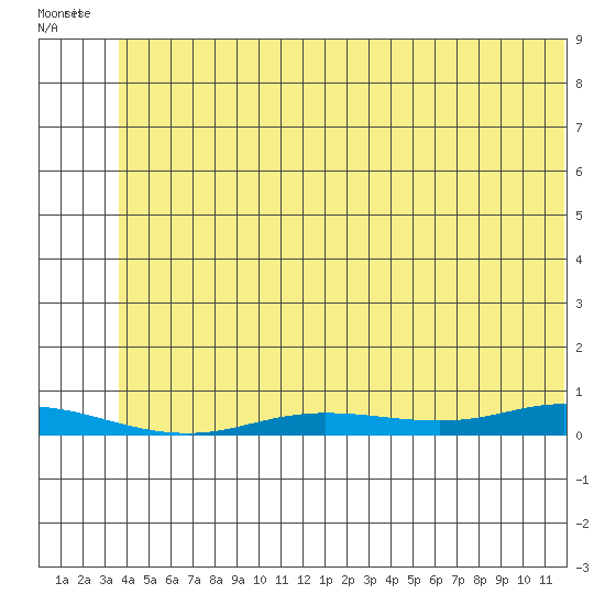 Staines River entrance, Flaxman Island tide chart for Thursday, August 5, 2021