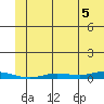 Staines River entrance, Flaxman Island tide chart for Thursday, August 5, 2021