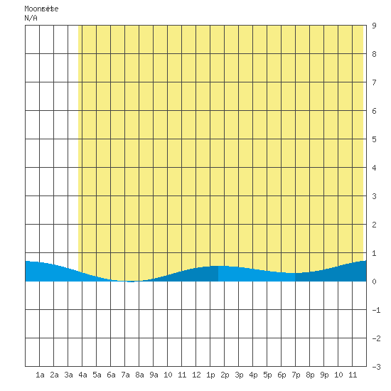 Staines River entrance, Flaxman Island tide chart for Friday, August 6, 2021