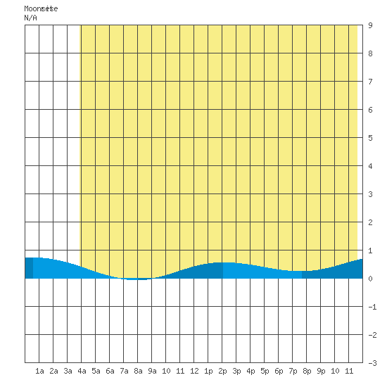 Staines River entrance, Flaxman Island tide chart for Saturday, August 7, 2021