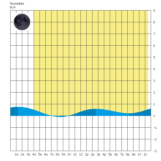 Staines River entrance, Flaxman Island tide chart for Sunday, August 8, 2021