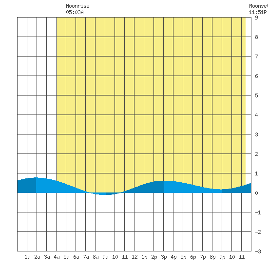 Staines River entrance, Flaxman Island tide chart for Monday, August 9, 2021