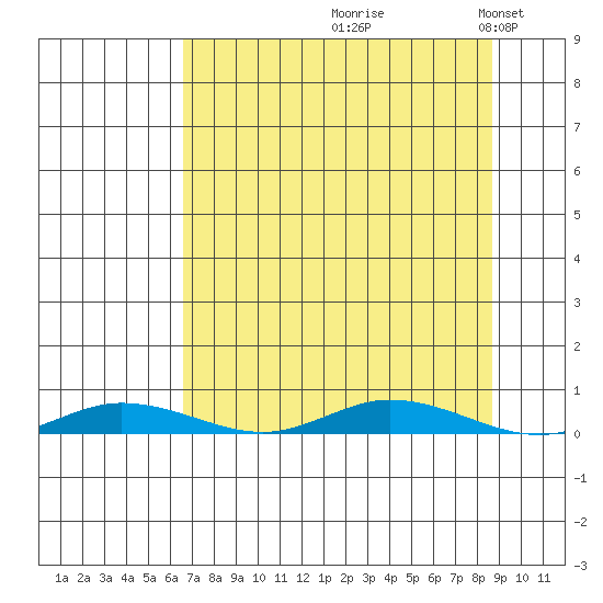 Staines River entrance, Flaxman Island tide chart for Friday, September 10, 2021
