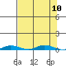 Staines River entrance, Flaxman Island tide chart for Friday, September 10, 2021