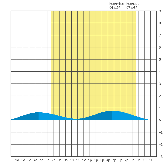 Staines River entrance, Flaxman Island tide chart for Saturday, September 11, 2021