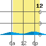 Staines River entrance, Flaxman Island tide chart for Sunday, September 12, 2021