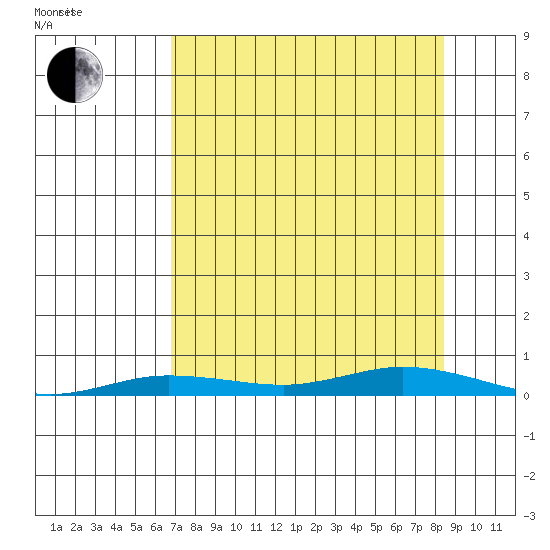 Staines River entrance, Flaxman Island tide chart for Monday, September 13, 2021