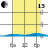 Staines River entrance, Flaxman Island tide chart for Monday, September 13, 2021