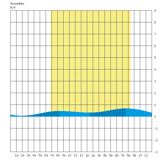 Staines River entrance, Flaxman Island tide chart for Tuesday, September 14, 2021