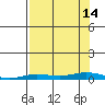 Staines River entrance, Flaxman Island tide chart for Tuesday, September 14, 2021