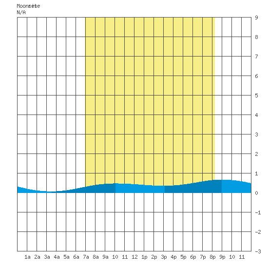 Staines River entrance, Flaxman Island tide chart for Wednesday, September 15, 2021