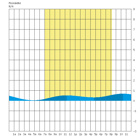 Staines River entrance, Flaxman Island tide chart for Thursday, September 16, 2021