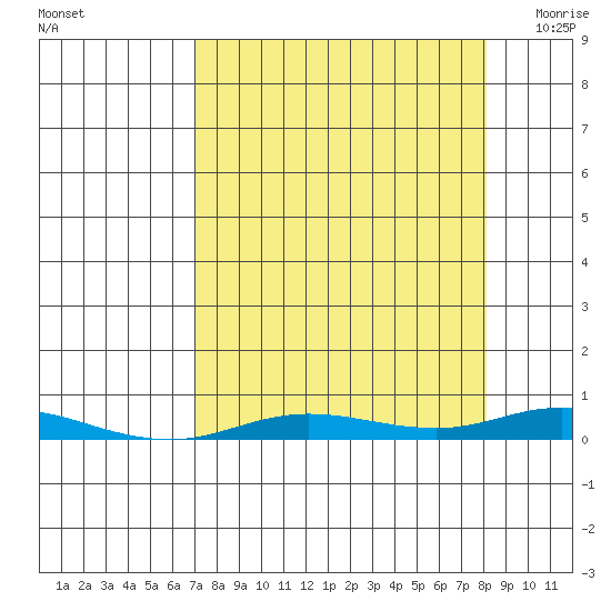 Staines River entrance, Flaxman Island tide chart for Friday, September 17, 2021