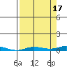 Staines River entrance, Flaxman Island tide chart for Friday, September 17, 2021