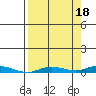 Staines River entrance, Flaxman Island tide chart for Saturday, September 18, 2021