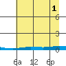 Staines River entrance, Flaxman Island tide chart for Wednesday, September 1, 2021