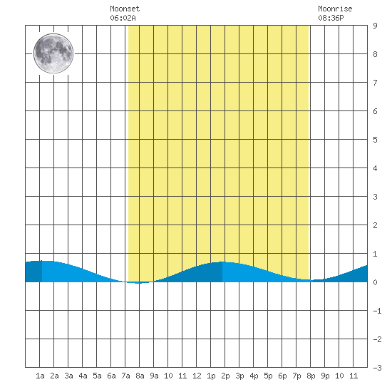 Staines River entrance, Flaxman Island tide chart for Monday, September 20, 2021