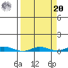 Staines River entrance, Flaxman Island tide chart for Monday, September 20, 2021
