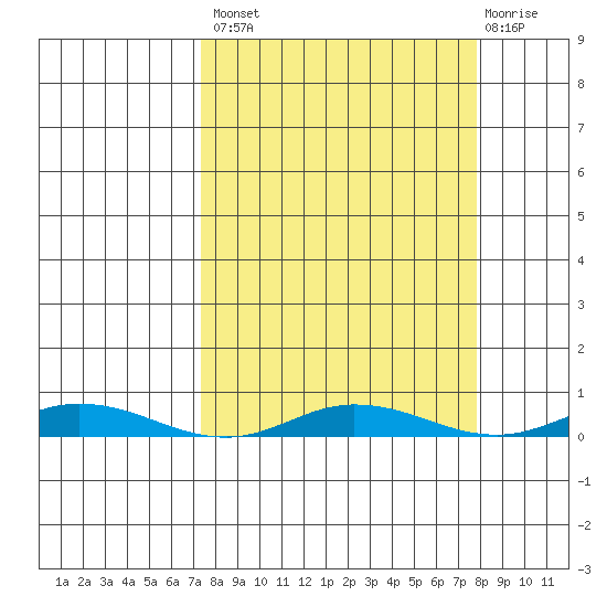 Staines River entrance, Flaxman Island tide chart for Tuesday, September 21, 2021