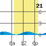 Staines River entrance, Flaxman Island tide chart for Tuesday, September 21, 2021