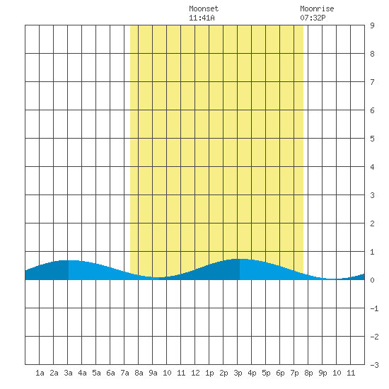 Staines River entrance, Flaxman Island tide chart for Thursday, September 23, 2021