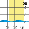 Staines River entrance, Flaxman Island tide chart for Thursday, September 23, 2021