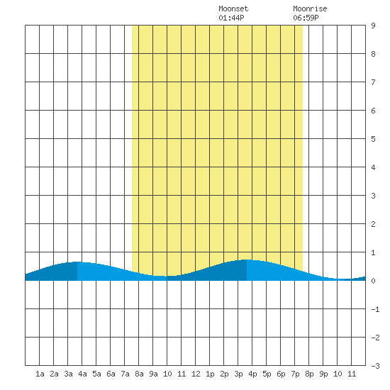 Staines River entrance, Flaxman Island tide chart for Friday, September 24, 2021