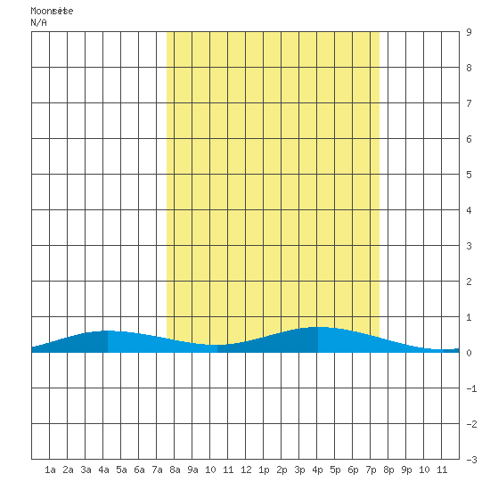 Staines River entrance, Flaxman Island tide chart for Saturday, September 25, 2021